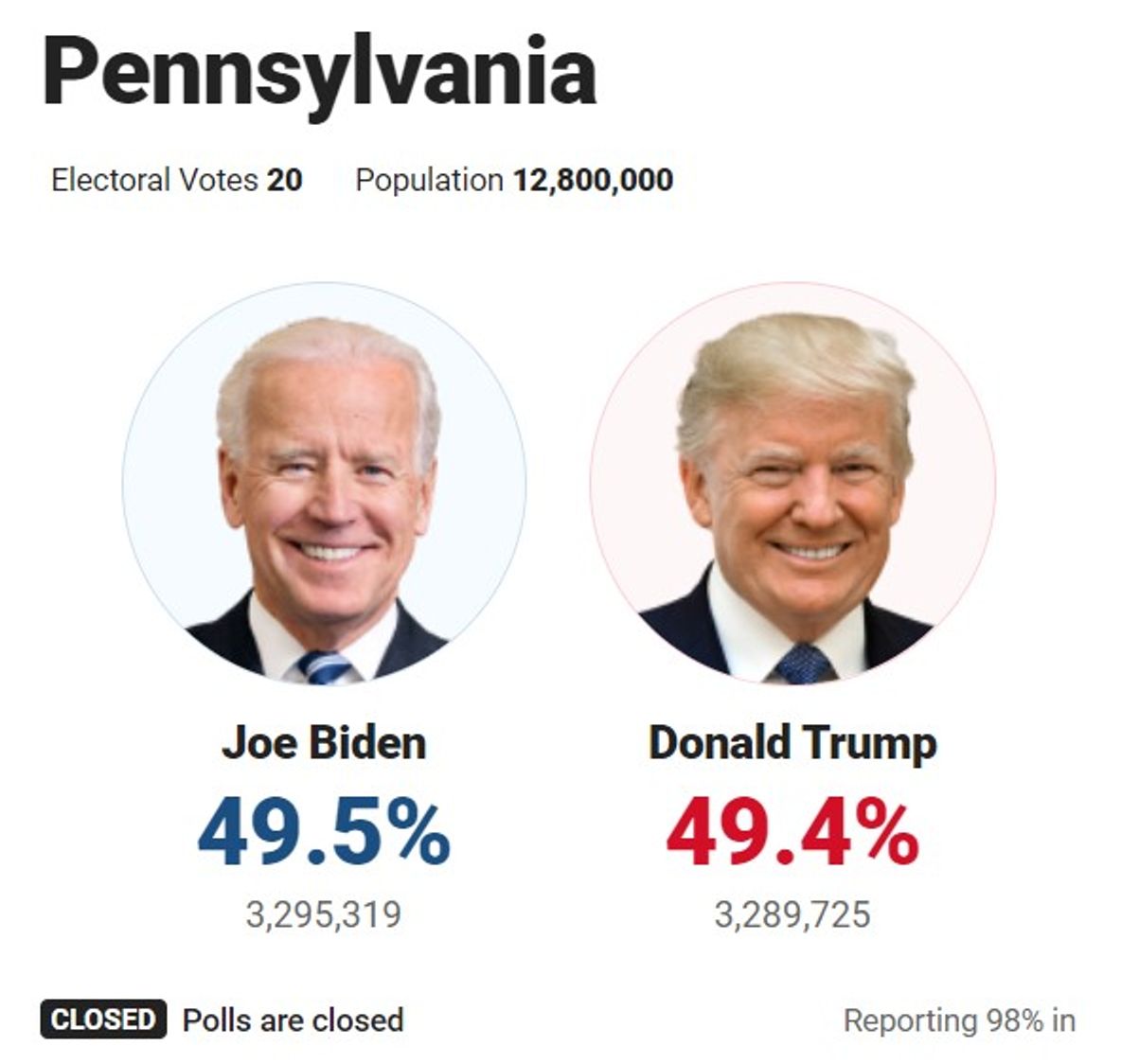 Джо Байден обігнав Дональда Трампа в штаті Пенсільванія