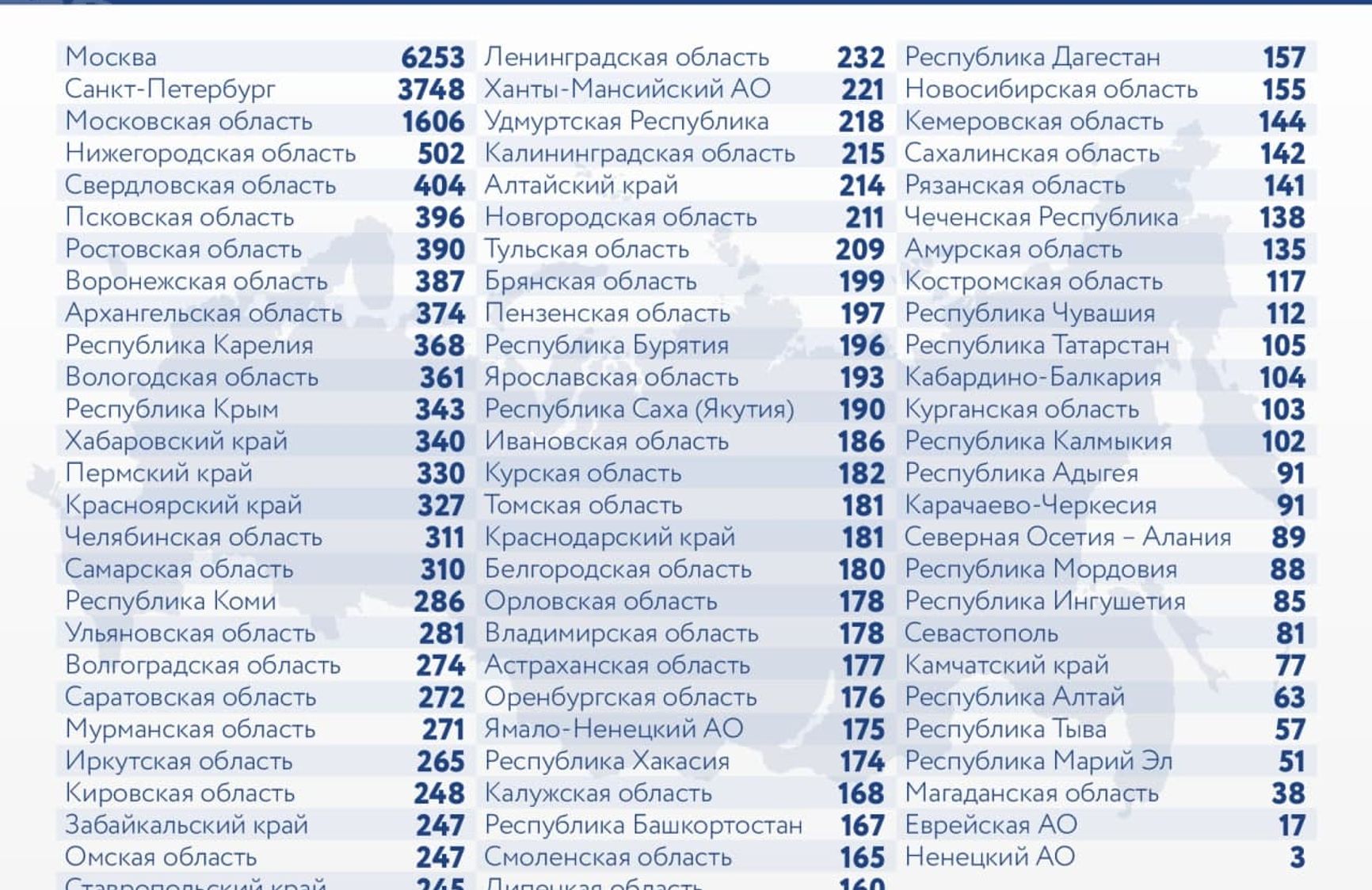 У Росії офіційно виявлено 27 787 випадків коронавируса, 6253 з них - в Москві