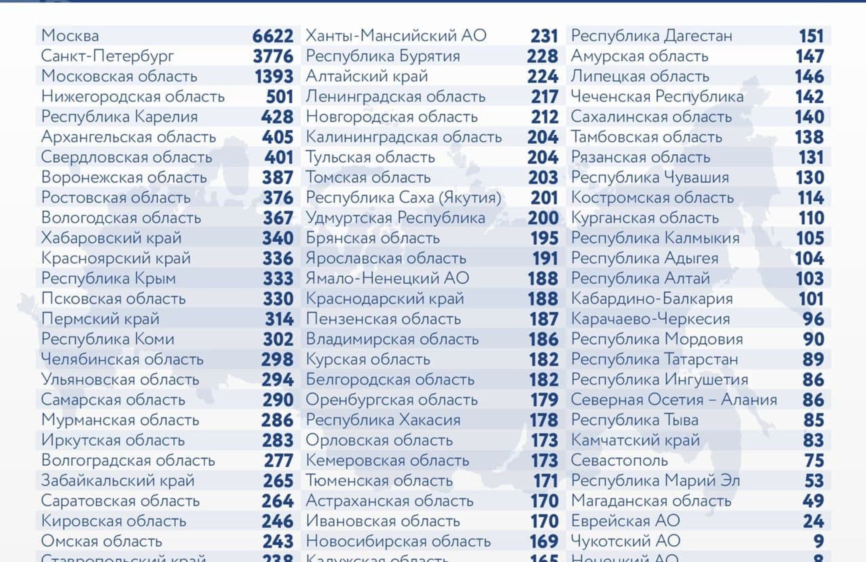У Росії офіційно виявлено 28 137 нових випадків коронавируса. 6622 з них - в Москві