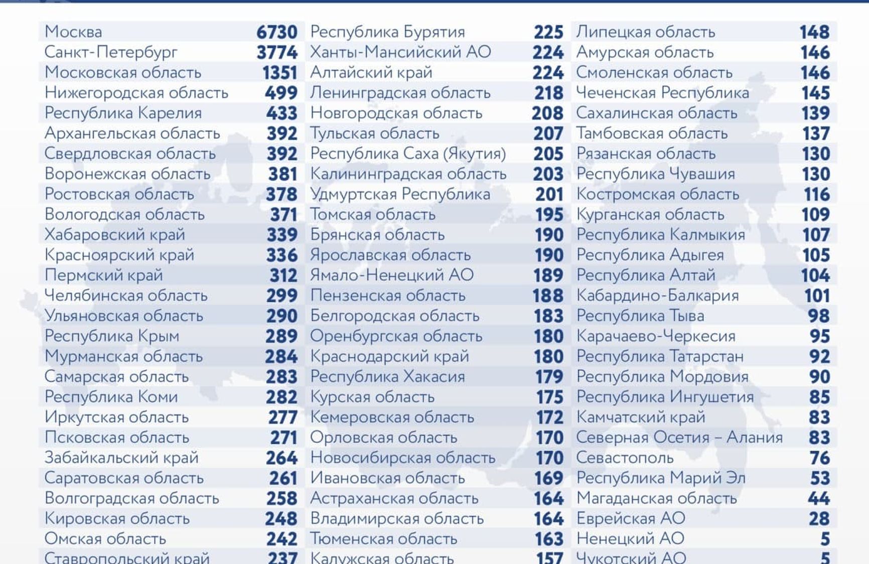 У Росії офіційно зареєстрували 27 927 нових випадків коронавируса, 6730 з них - в Москві