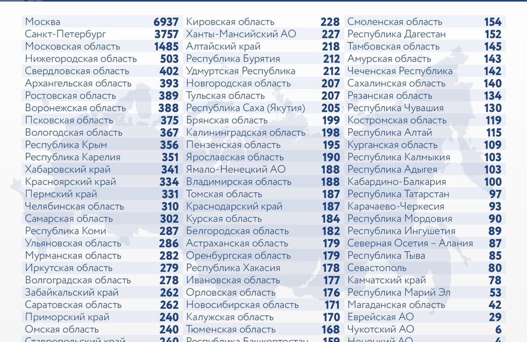 За останню добу в Росії офіційно виявлено 28 552 випадки коронавируса, 6937 з них - в Москві