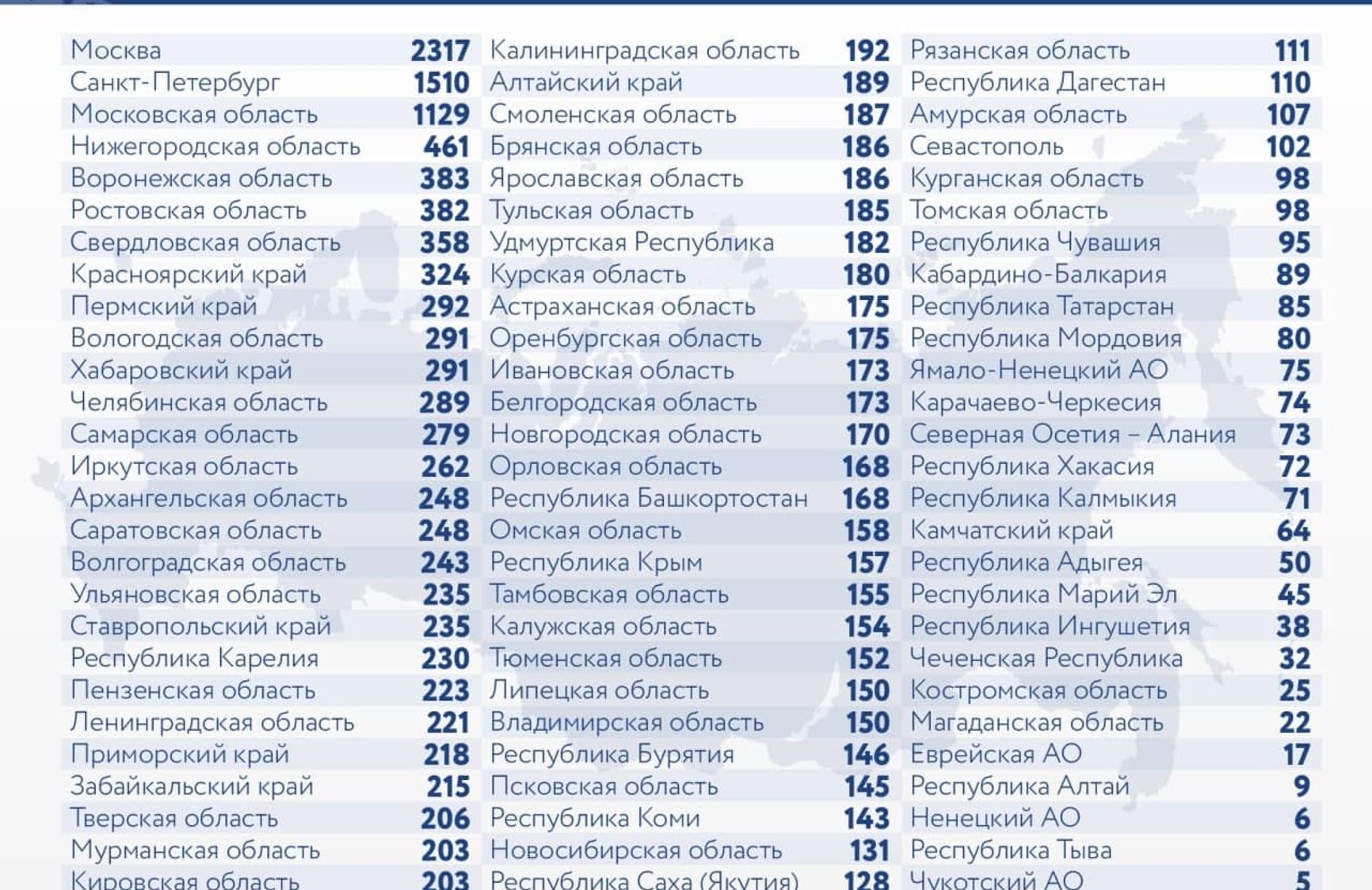 За останню добу в Росії офіційно виявлено 18 241 новий випадок коронавируса, 2317 з них - в Москві
