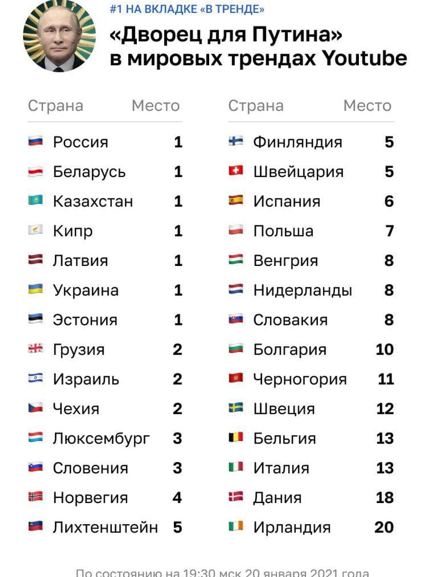 Розслідування Навального про палац Путіна очолило топ трендів YouTube в 7 країнах