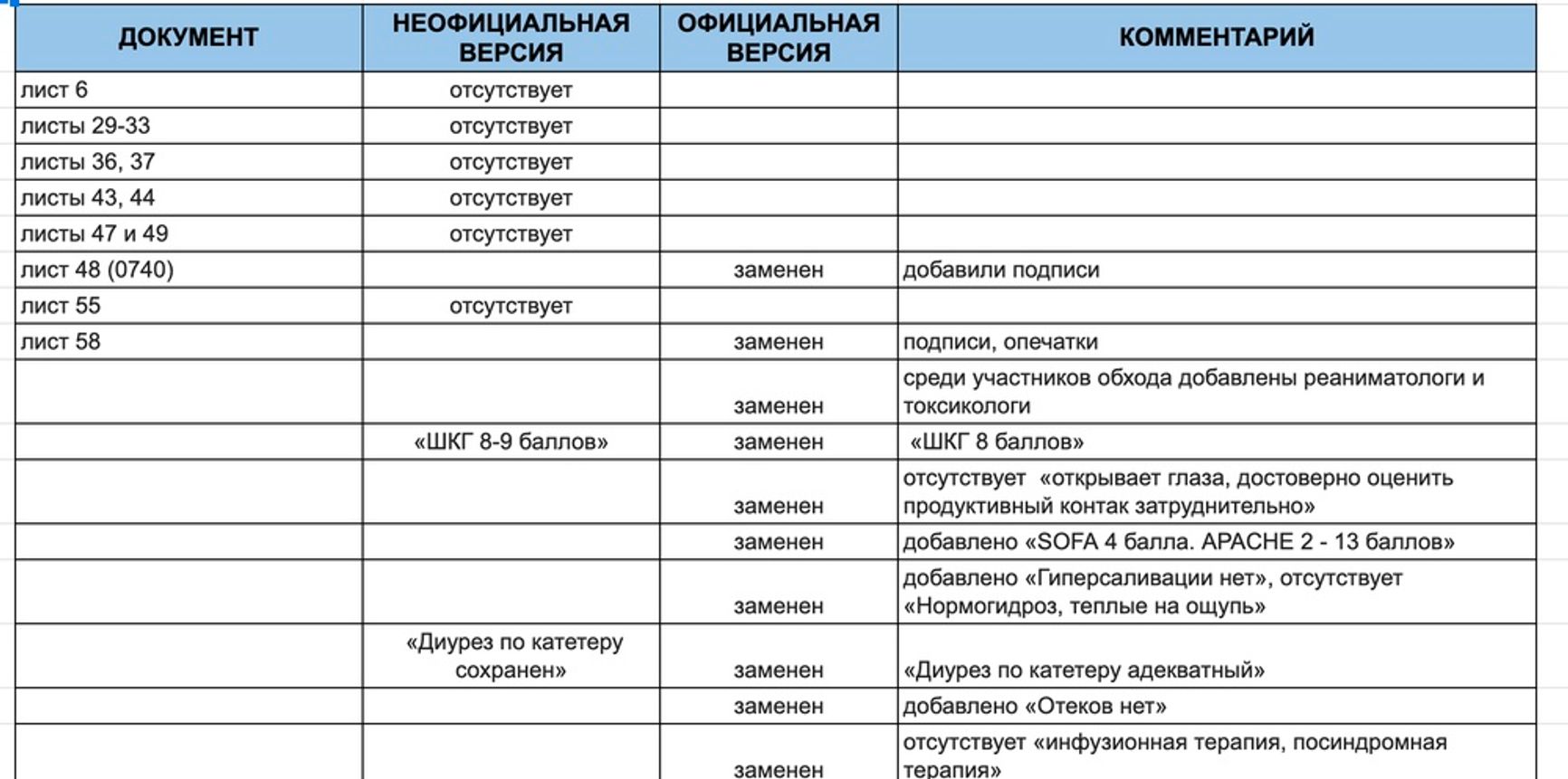 Медичні документи Навального в Омську були сфальсифіковані. З документів вилучили аналіз крові, але адвокати його знайшли