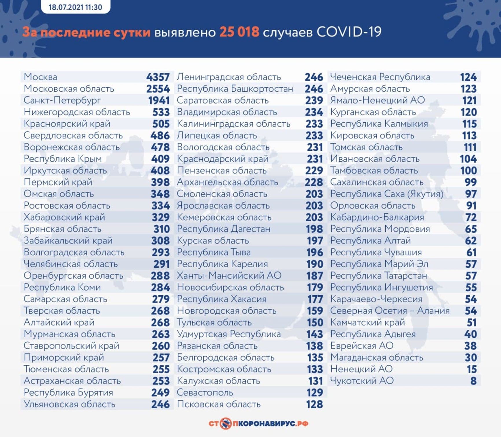 У Росії за добу виявили 25 018 випадків зараження коронавірусів. 4357 з них - в Москві