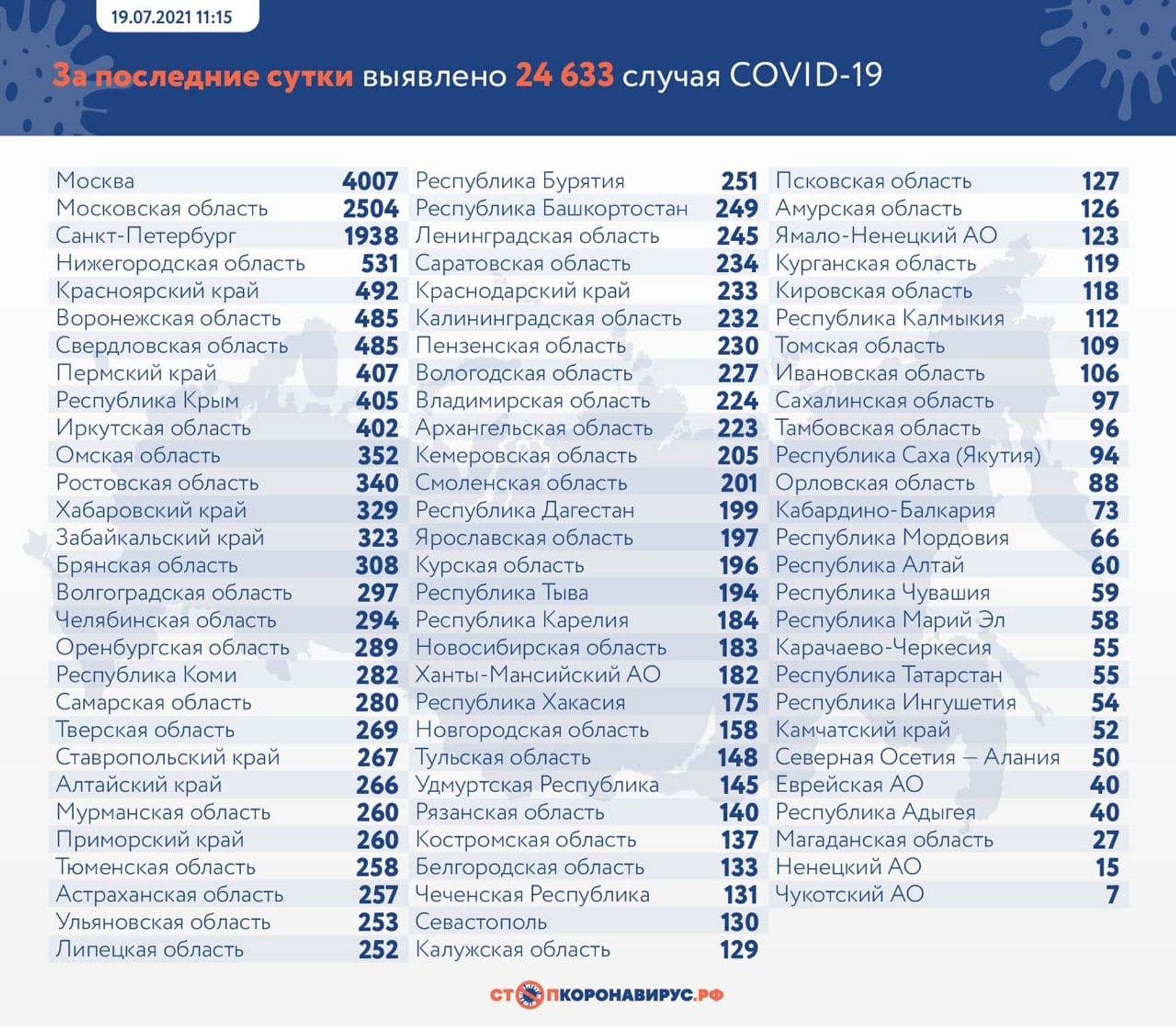 У Росії за добу виявили ще 24,6 тисячі випадків COVID-19