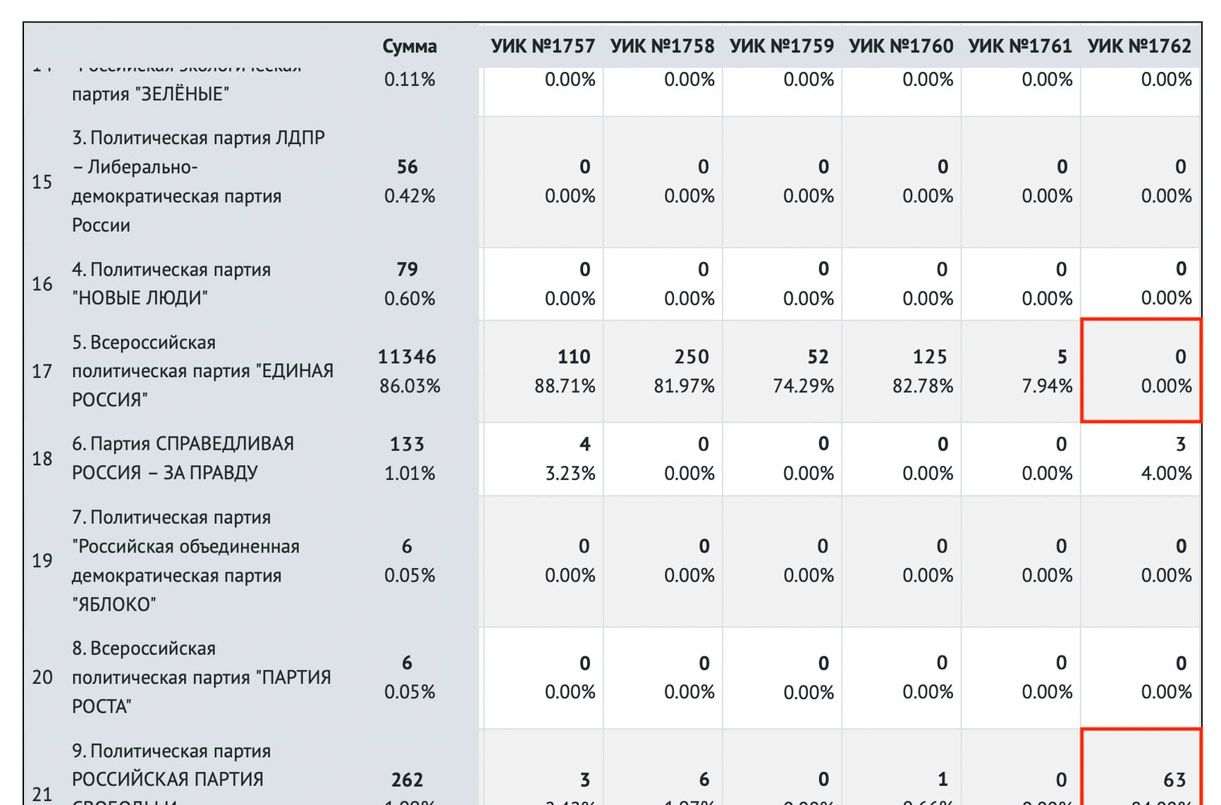 ДВК одразу в декількох регіонах показали нульовий результат у «Єдиної Росії» і величезний відсоток у партій з низьким рейтингом