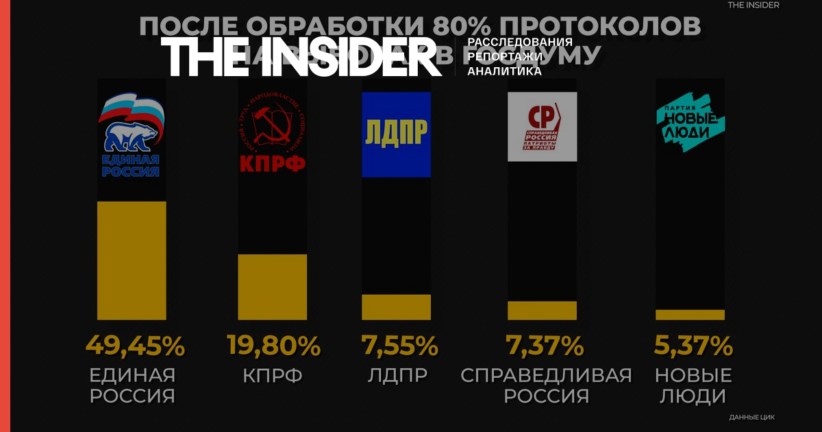 Після обробки 80% протоколів «Єдина Росія» набрала 49% голосів