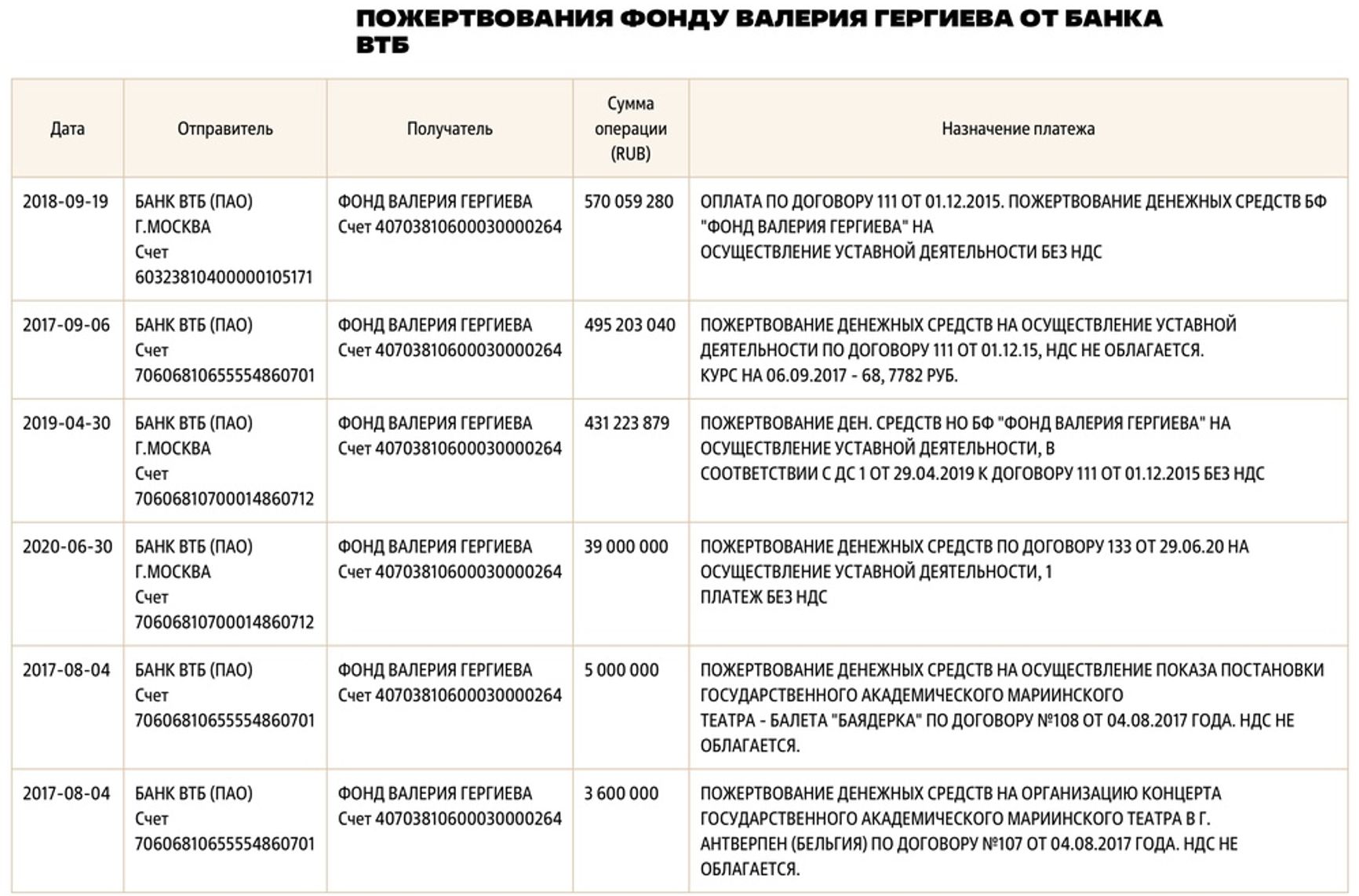 Доверенное лицо Путина Гергиев использует благотворительный фонд с деньгами госкомпаний как личный кошелек — расследование