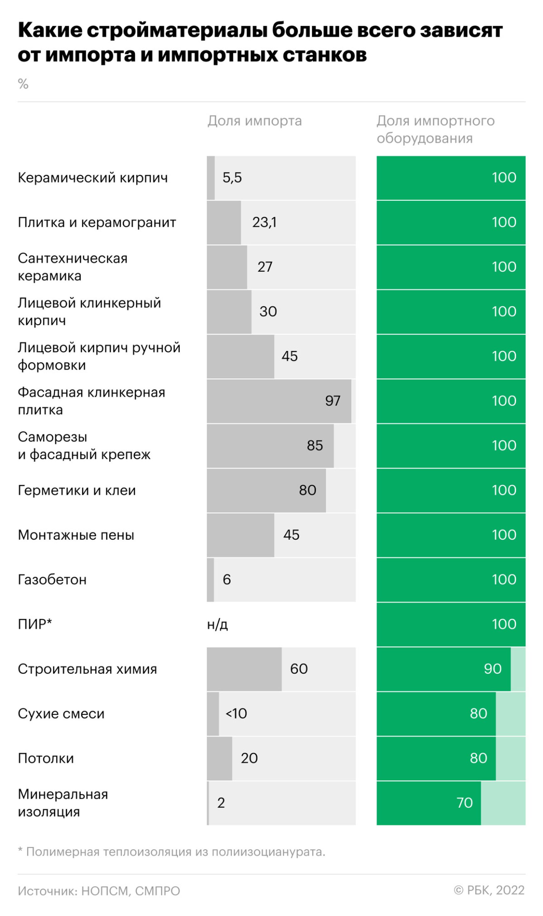 Производство половины стройматериалов в России на 70% зависит от импортного оборудования — исследование