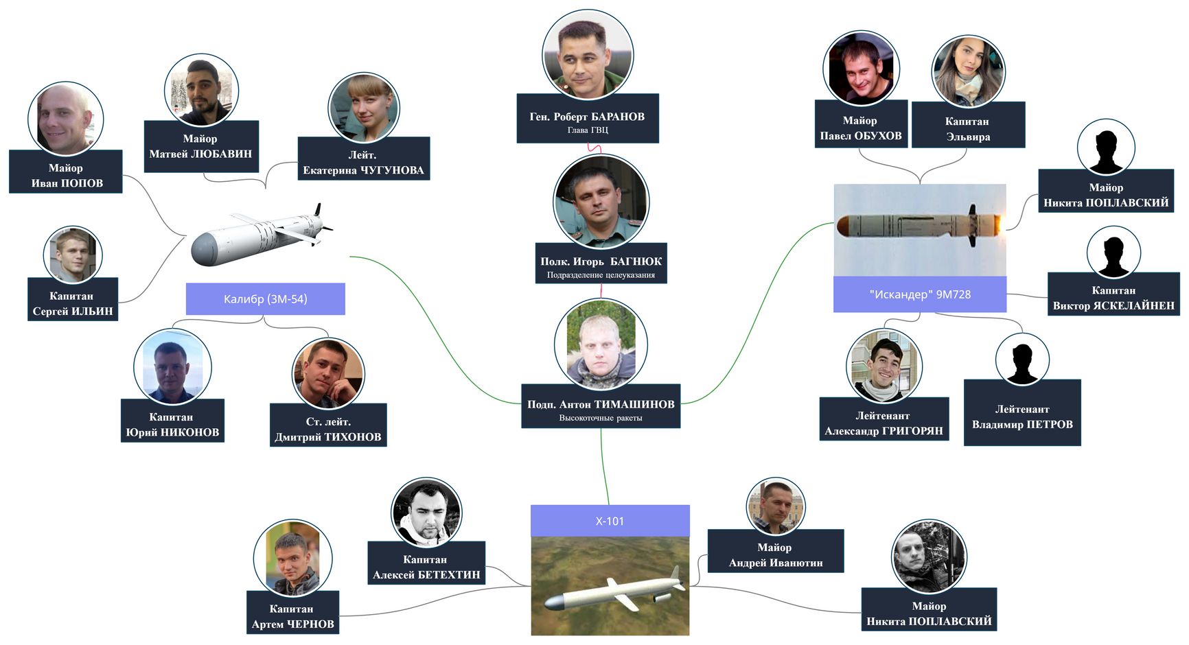 Убийцы на удаленке. Кто и как наводит управляемые ракеты на украинские гражданские объекты