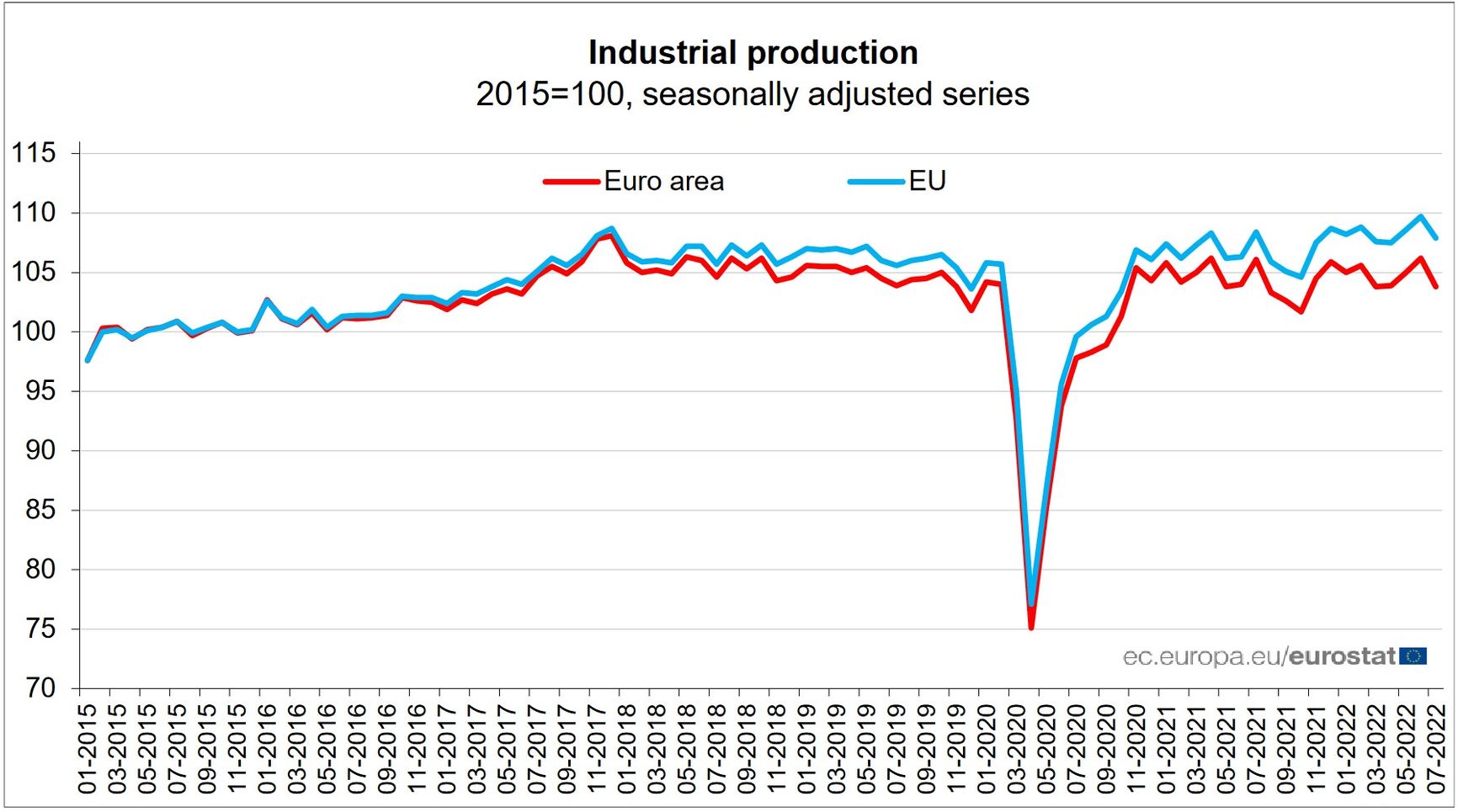 Фейк программы «Время»: из-за подорожания энергоносителей в ЕС падает промышленное производство, а немцы винят в международном кризисе США
