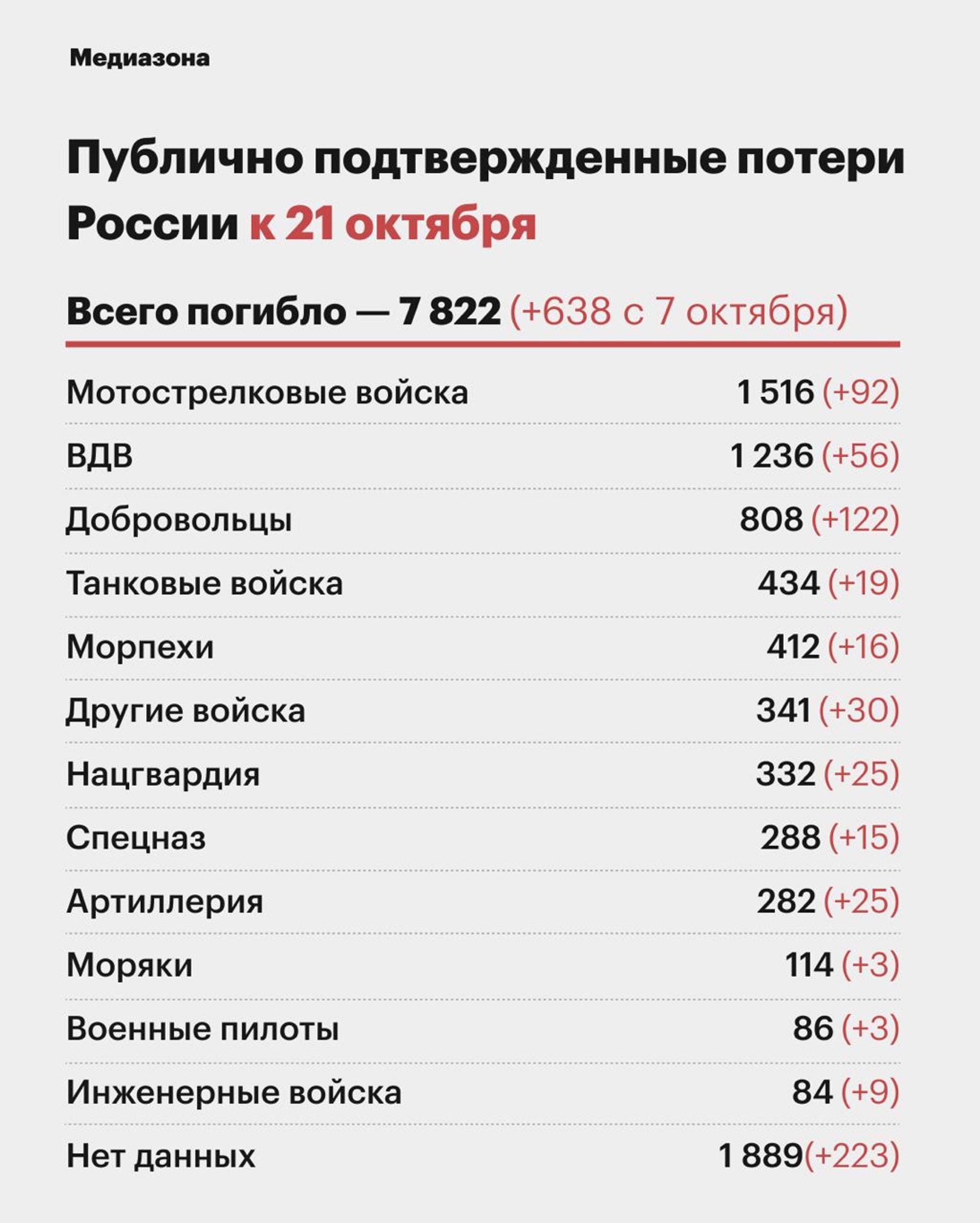 Подтверждена гибель 7822 российских военнослужащих на войне в Украине — «Медиазона»