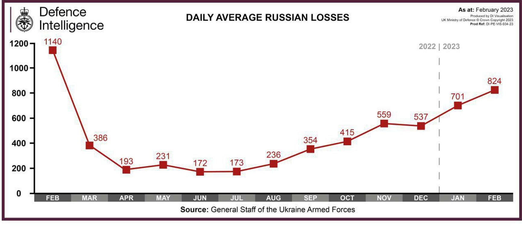 Российская армия несет самые большие потери с первой недели вторжения — Минобороны Великобритании