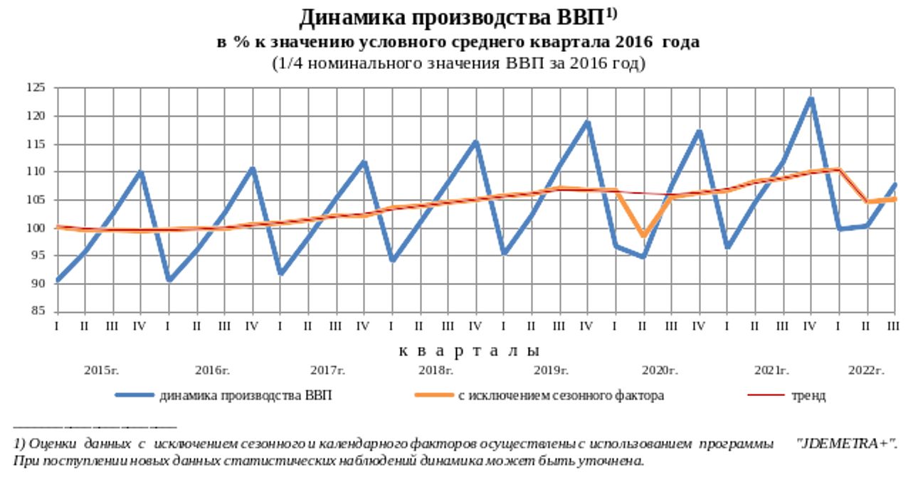 Фейк Дмитрия Киселёва: в России возобновился рост ВВП