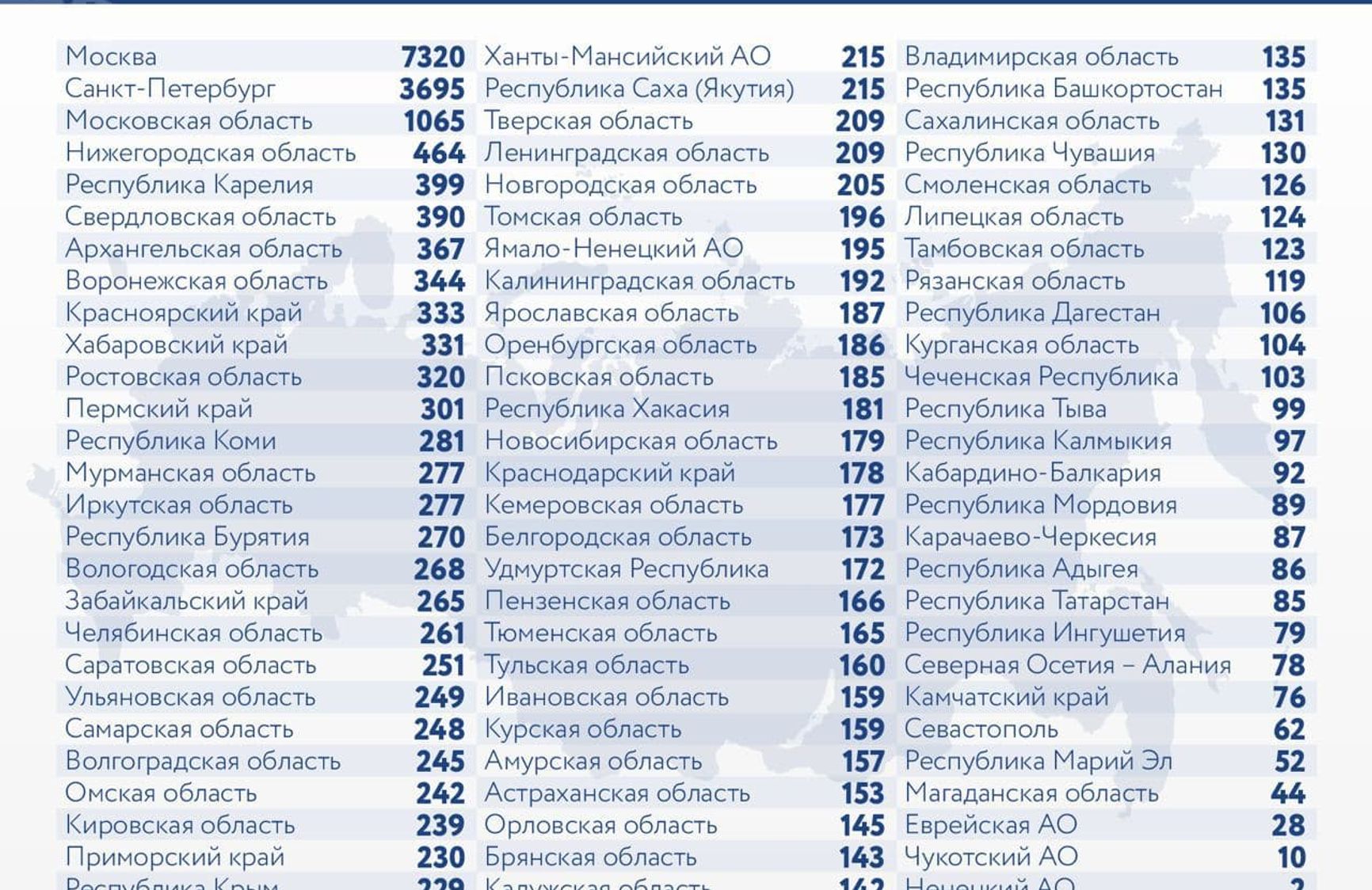 За добу в Росії офіційно виявлено 27 100 нових випадків коронавируса, 7320 з них - в Москві