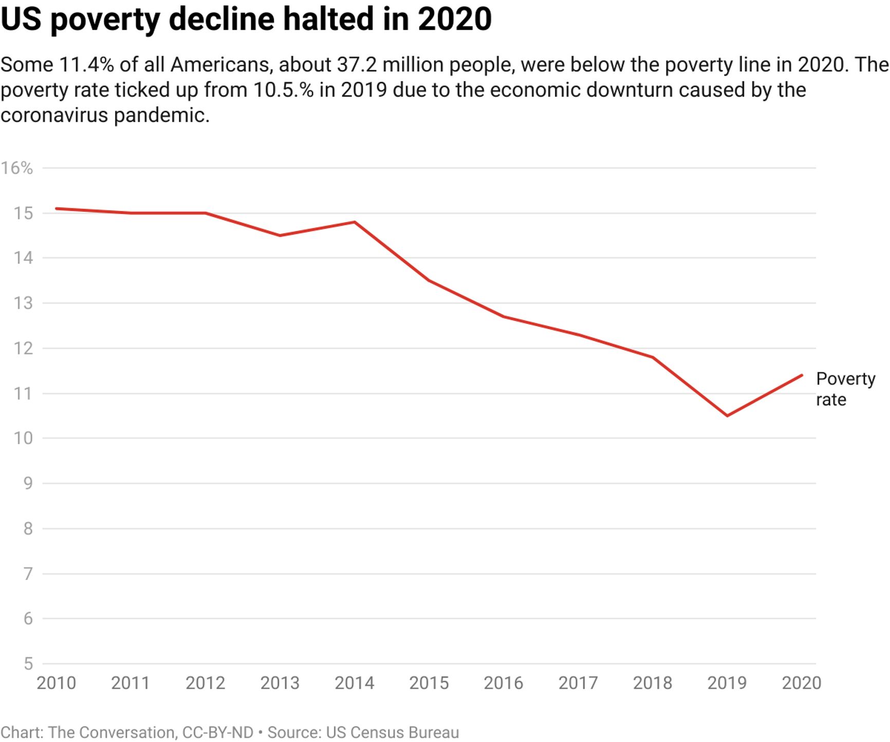 Глава бюджетного комітету Держдуми заявив, що від роздачі грошей зростає рівень бідності. Американський досвід це не підтверджує