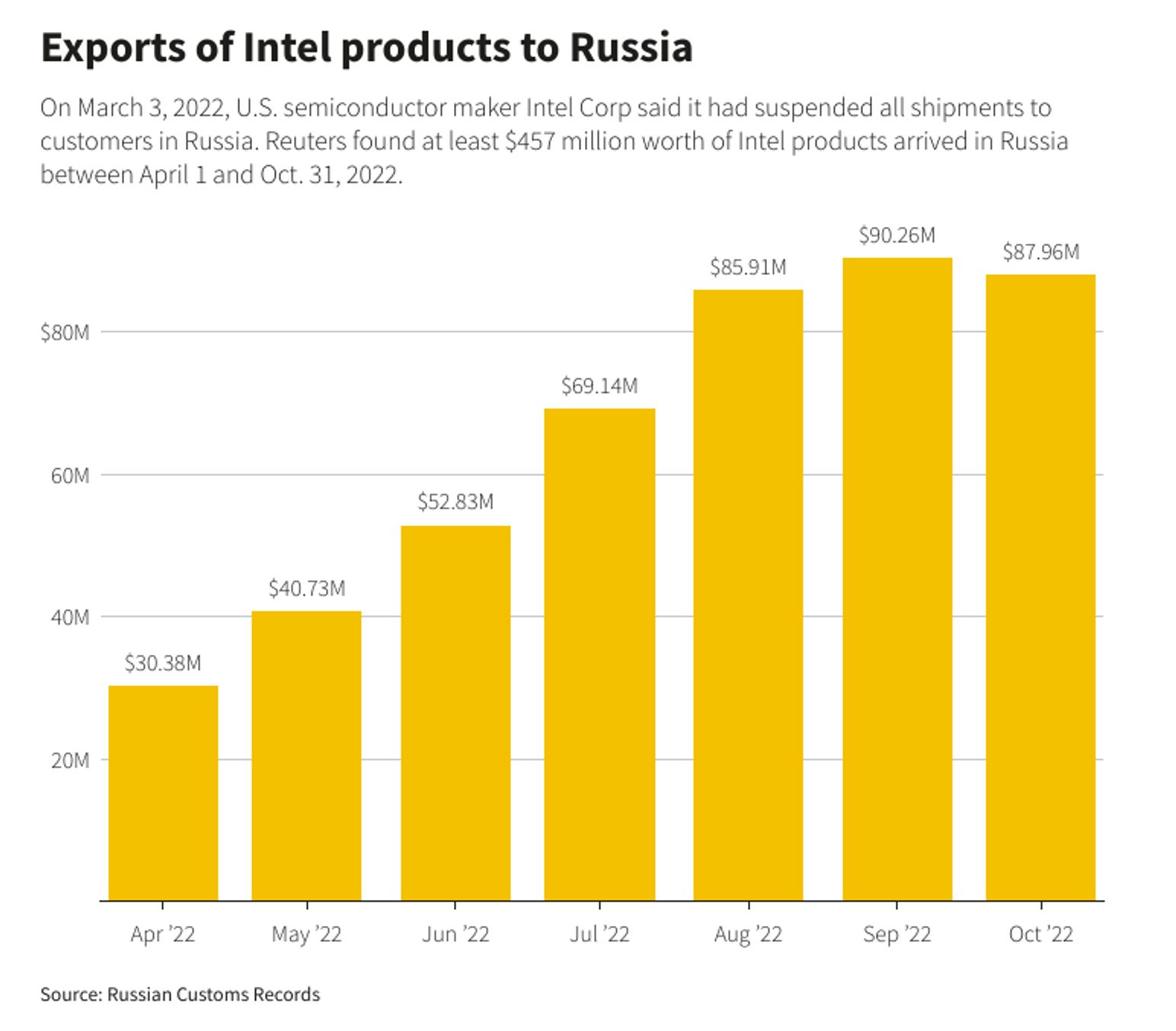 Преступление и платы. Как Россия в обход санкций достает чипы для ракет