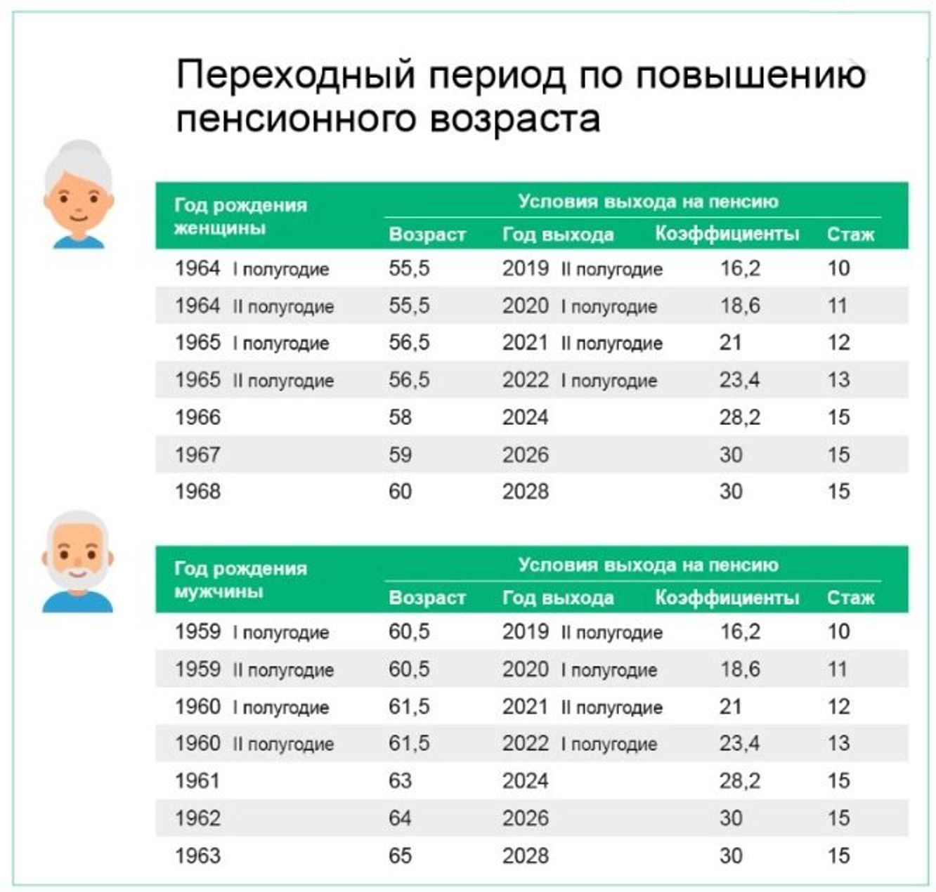 Из-за пенсионной реформы в России в 2023 году нельзя уйти на пенсию на общих условиях — «Свободные новости»