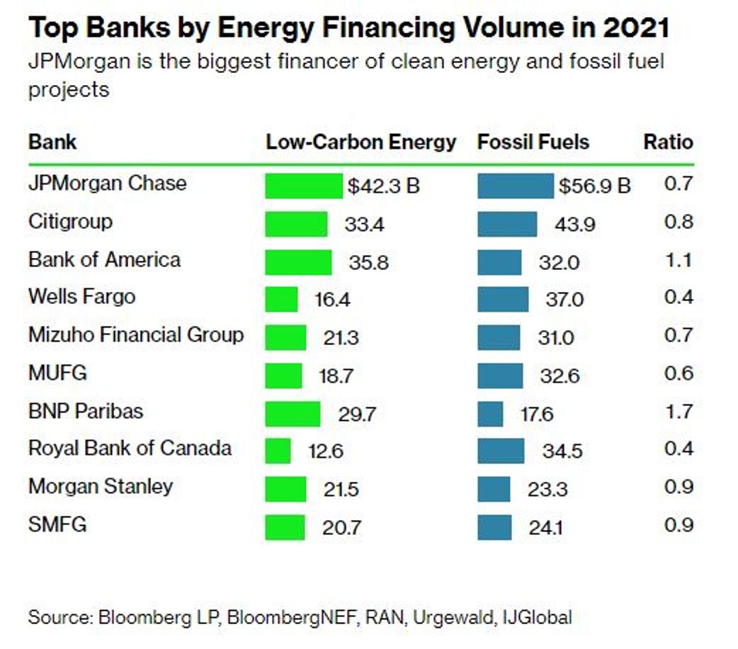 Bloomberg: Крупнейшие банки мира способствуют глобальному потеплению через инвестиции в углеводороды