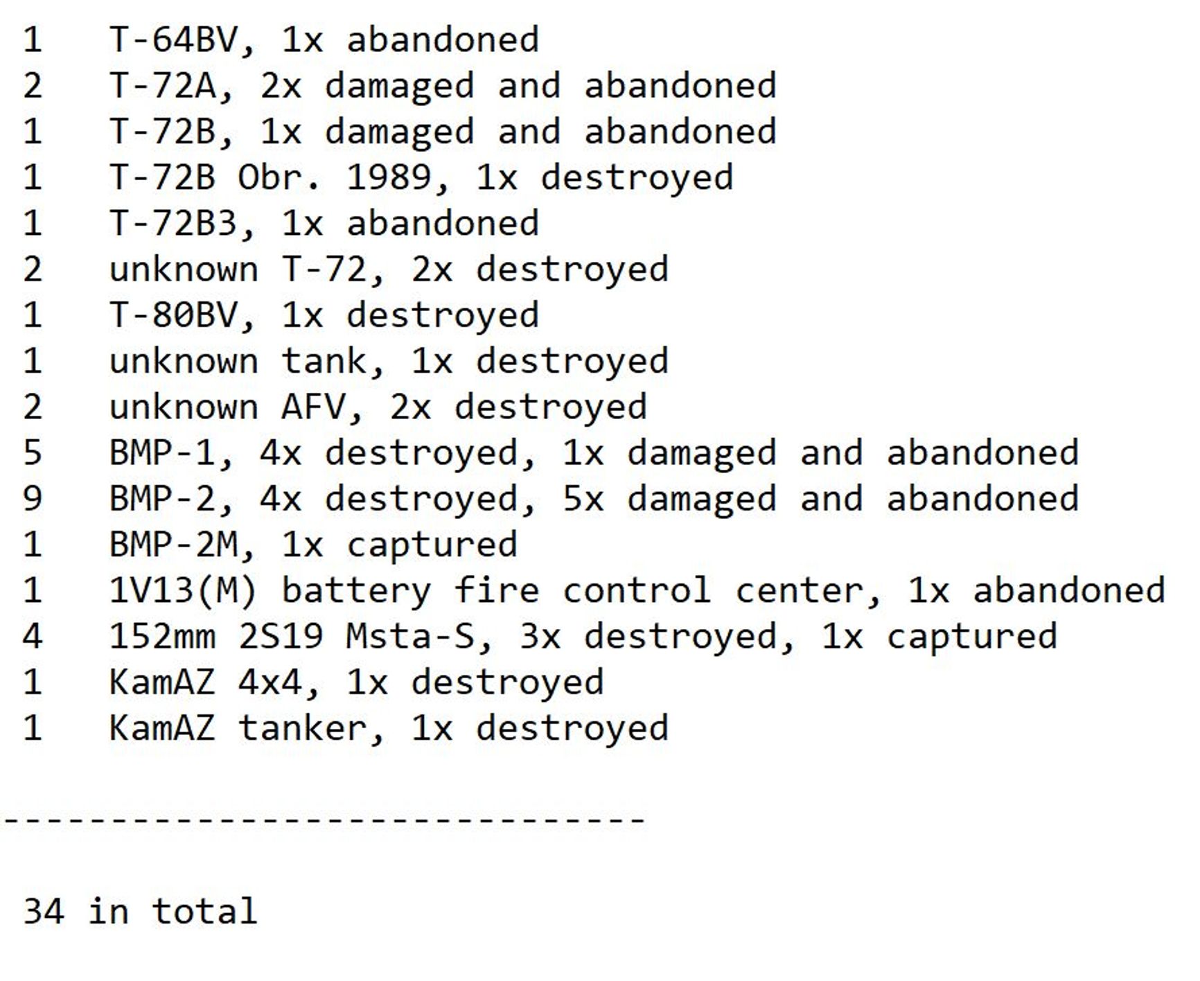 За три дня наступления на Авдеевку и Угледар Россия потеряла более 100 единиц техники, включая 36 танков — Oryx