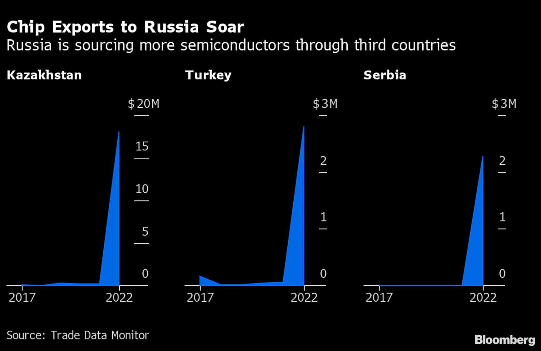 Россия в обход санкций получает чипы через Казахстан, Турцию и ОАЭ — Bloomberg