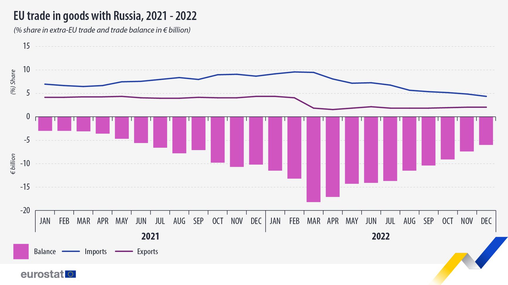РИА «Новости» отчиталось о рекордном товарообороте между ЕС и Россией в 2022 году. Но весь рост пришелся на довоенное начало года