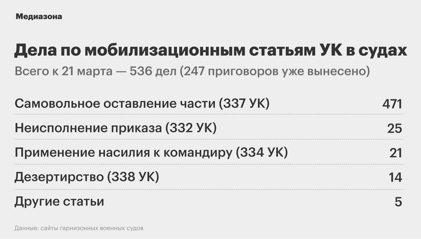 «Медиазона»: В российские суды поступило больше полутысячи дел против военнослущащих, отказывающихся выполнять приказы